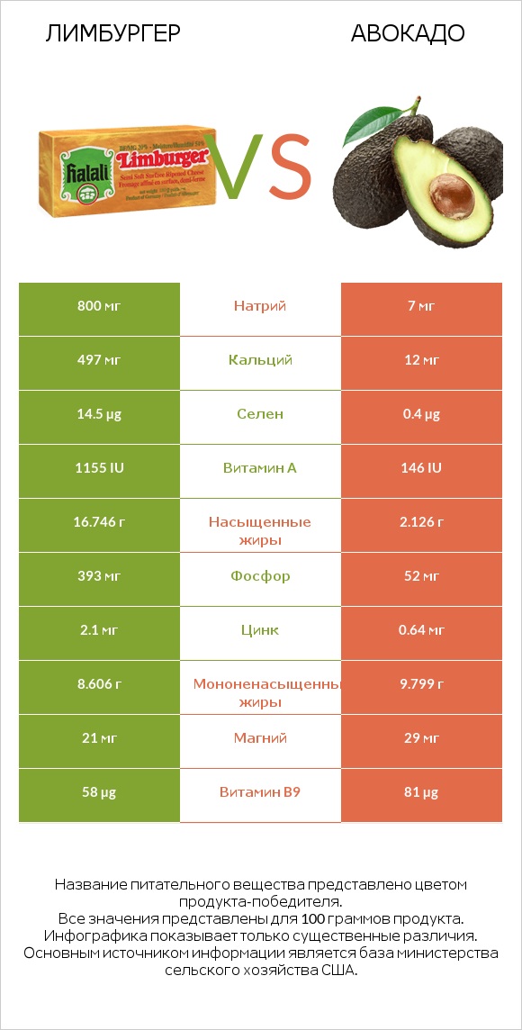 Лимбургер vs Авокадо infographic