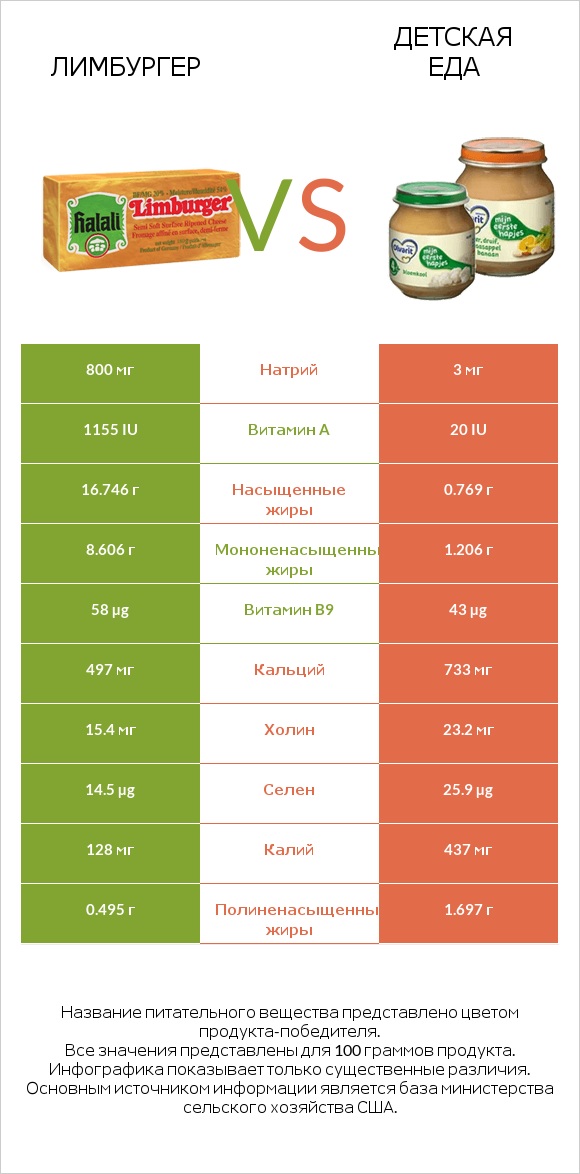Лимбургер vs Детская еда infographic