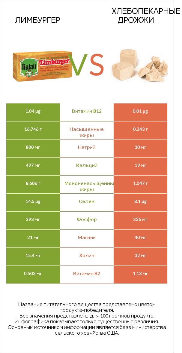 Лимбургер vs Хлебопекарные дрожжи infographic