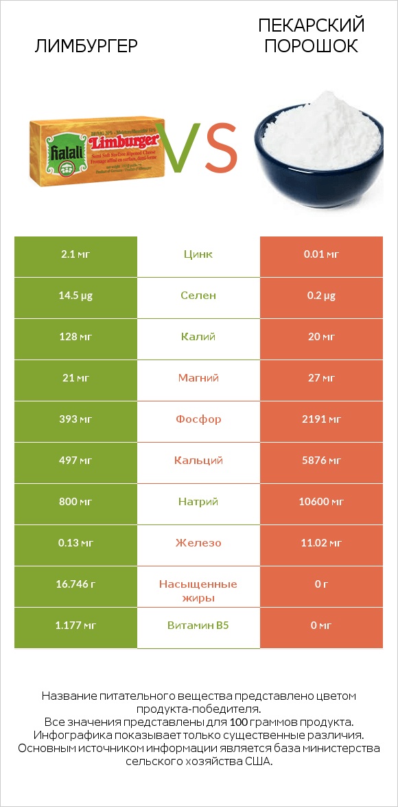 Лимбургер vs Пекарский порошок infographic
