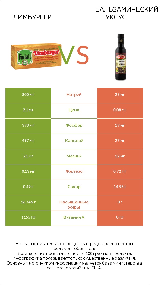 Лимбургер vs Бальзамический уксус infographic