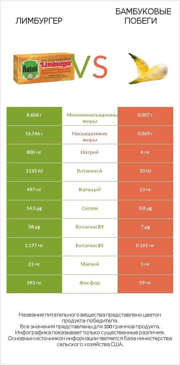 Лимбургер vs Бамбуковые побеги infographic