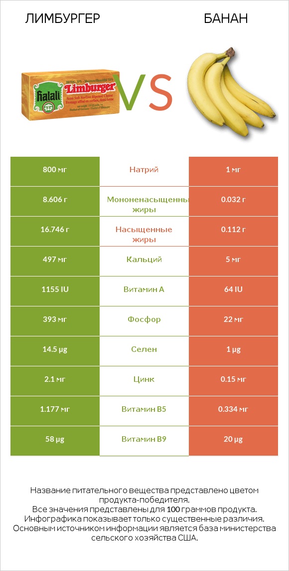 Лимбургер vs Банан infographic