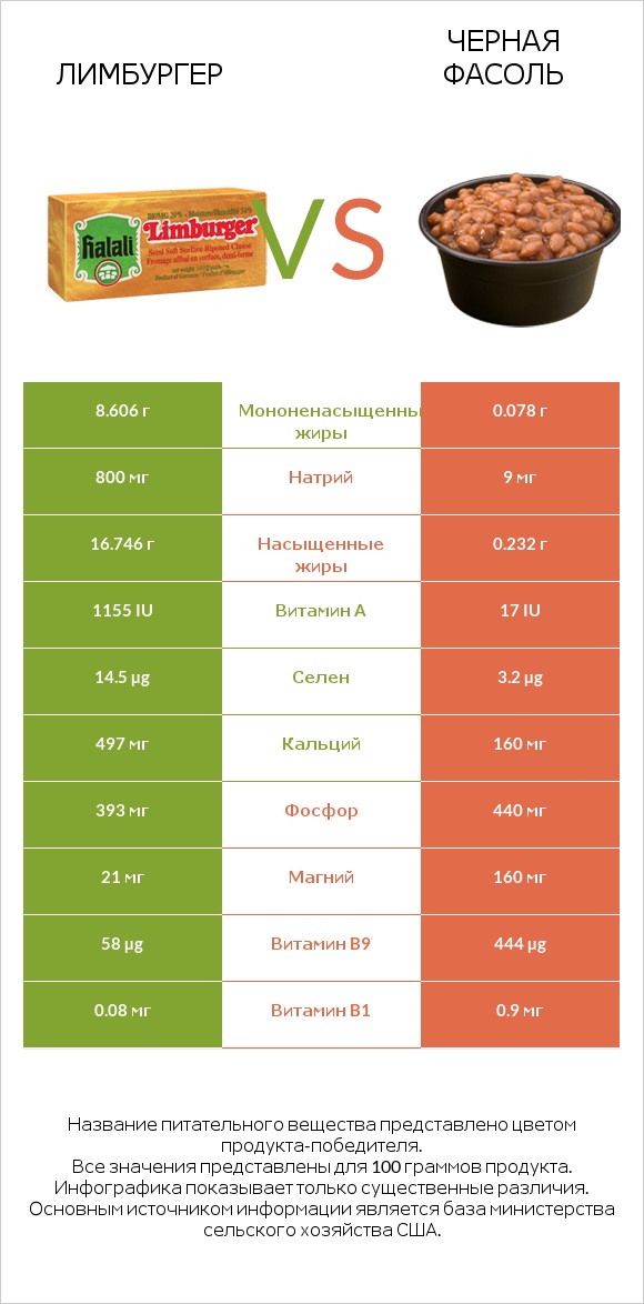 Лимбургер vs Черная фасоль infographic