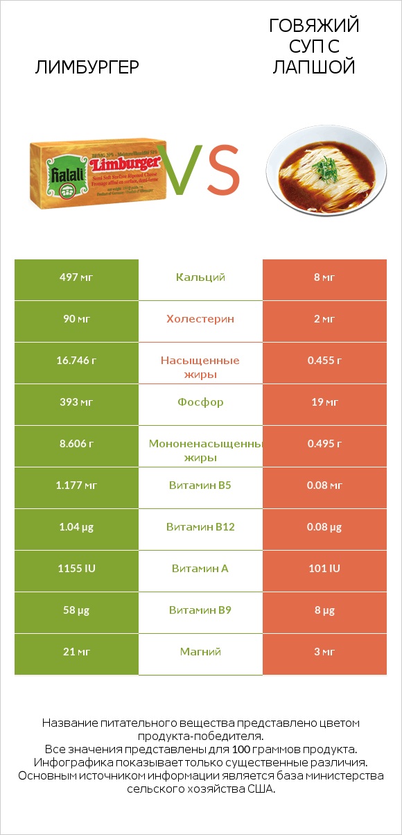 Лимбургер vs Говяжий суп с лапшой infographic