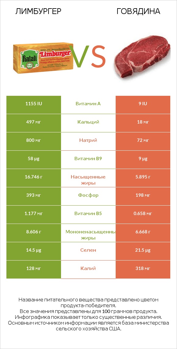 Лимбургер vs Говядина infographic