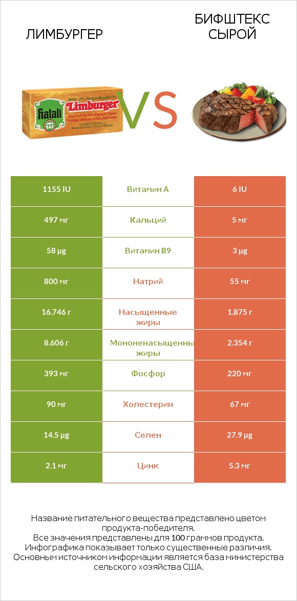 Лимбургер vs Бифштекс сырой infographic
