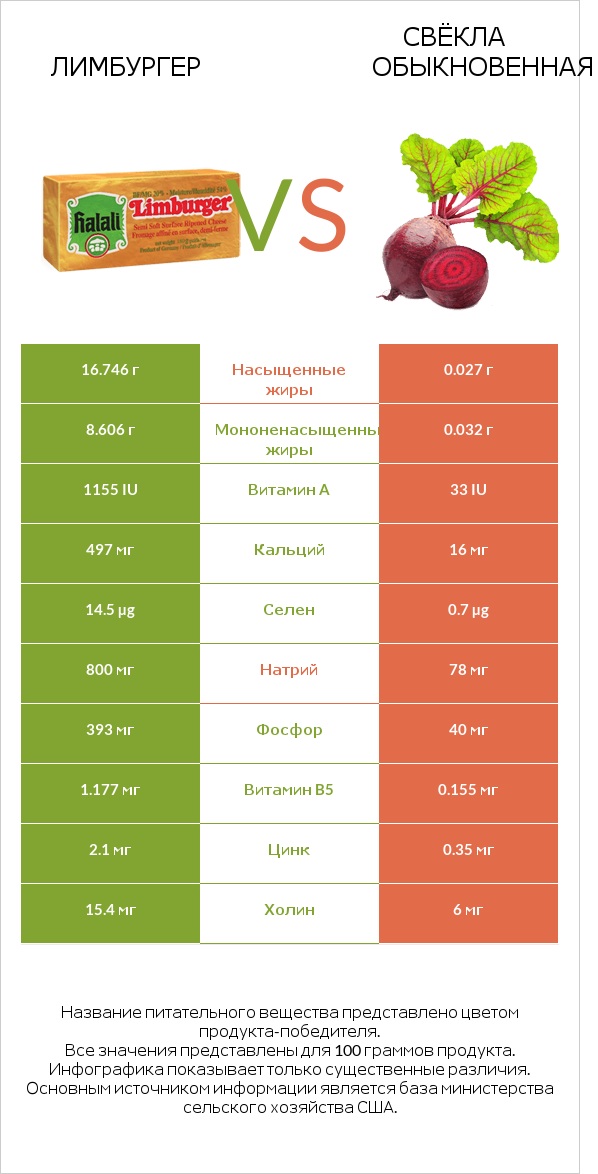 Лимбургер vs Свёкла обыкновенная infographic