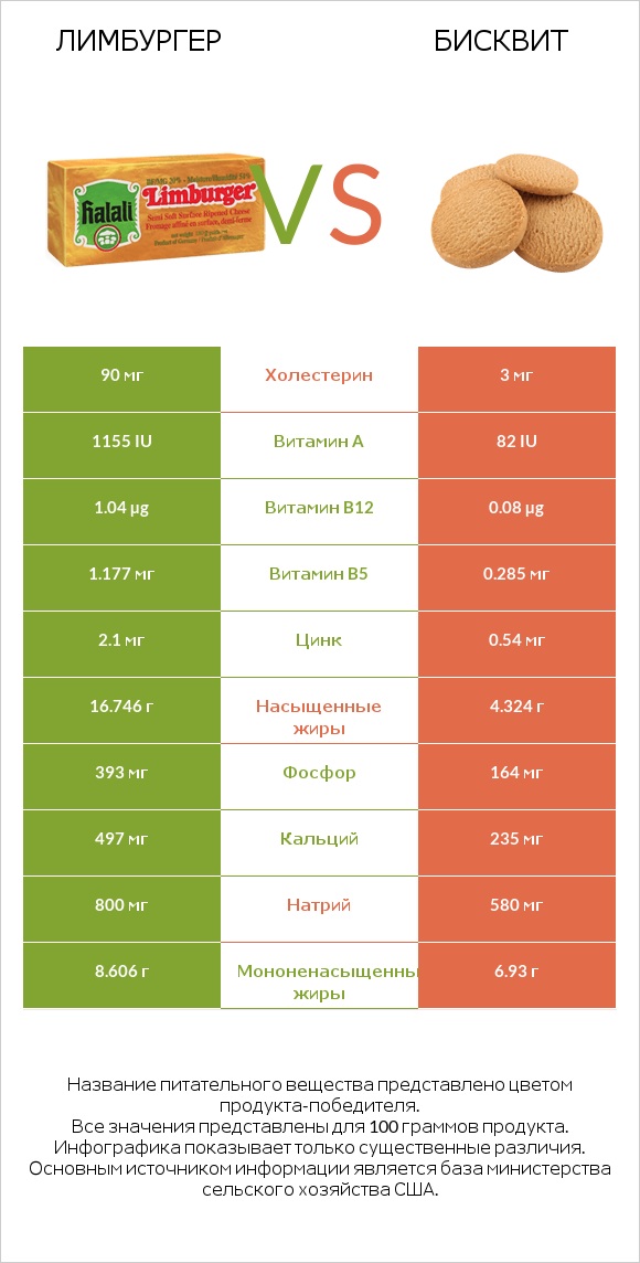 Лимбургер vs Бисквит infographic