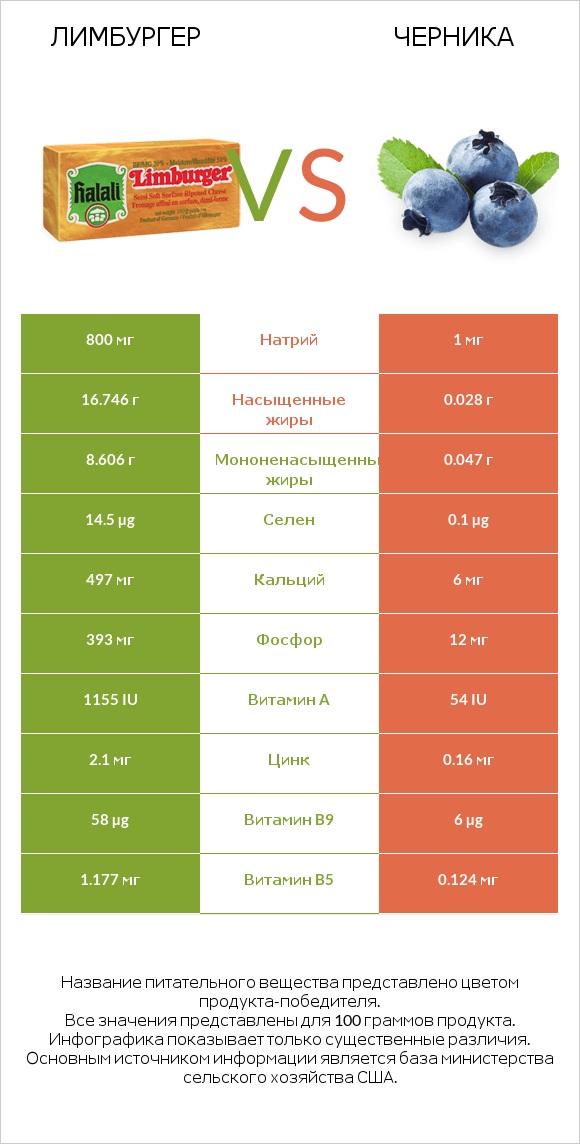 Лимбургер vs Черника infographic