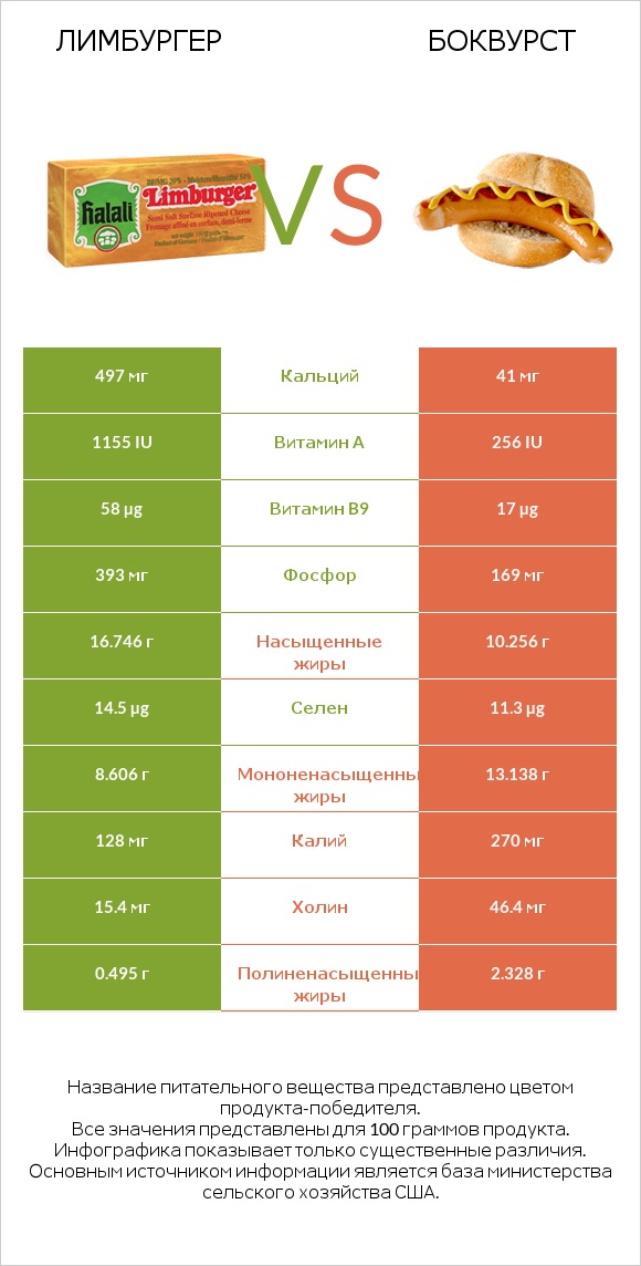 Лимбургер vs Боквурст infographic