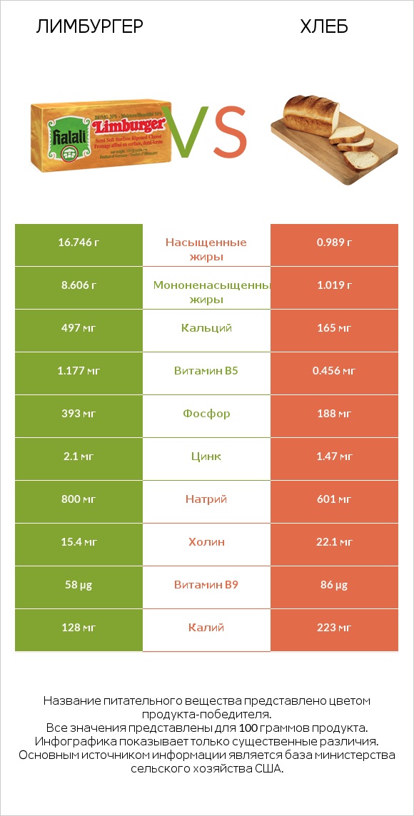 Лимбургер vs Хлеб infographic