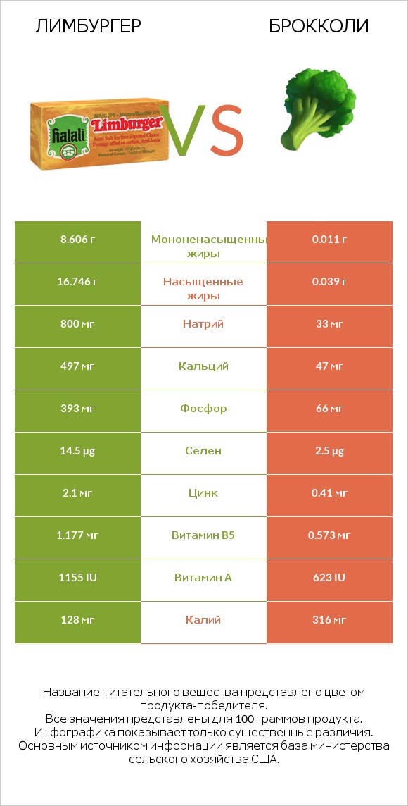 Лимбургер vs Брокколи infographic