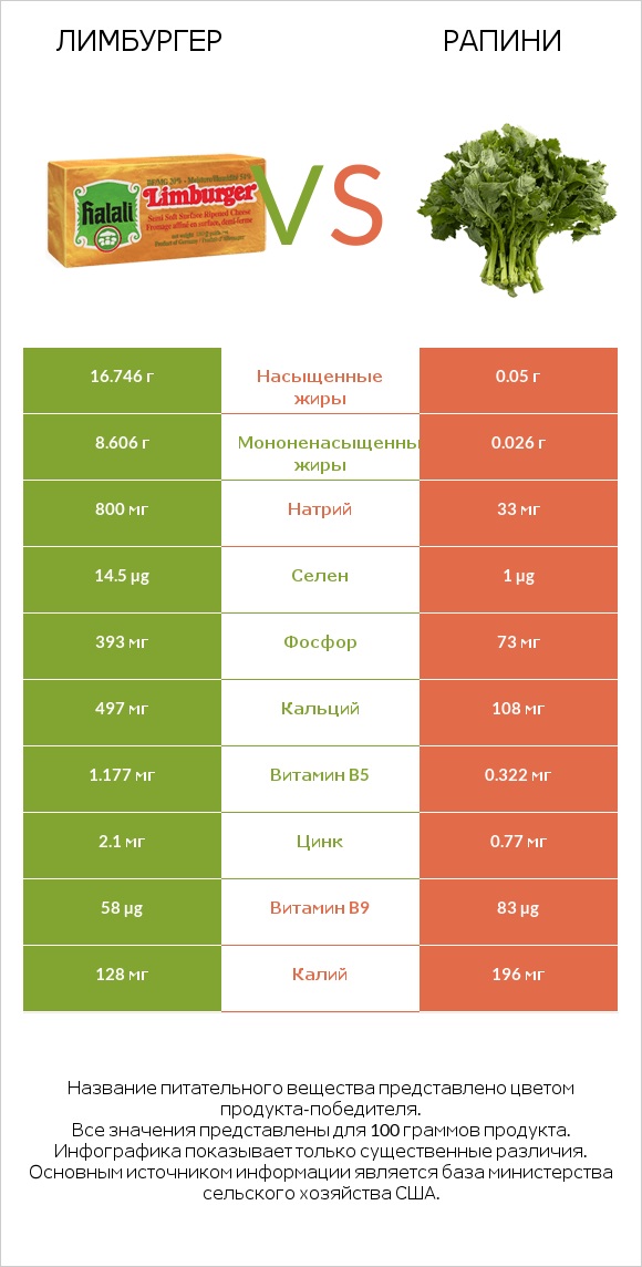 Лимбургер vs Рапини infographic