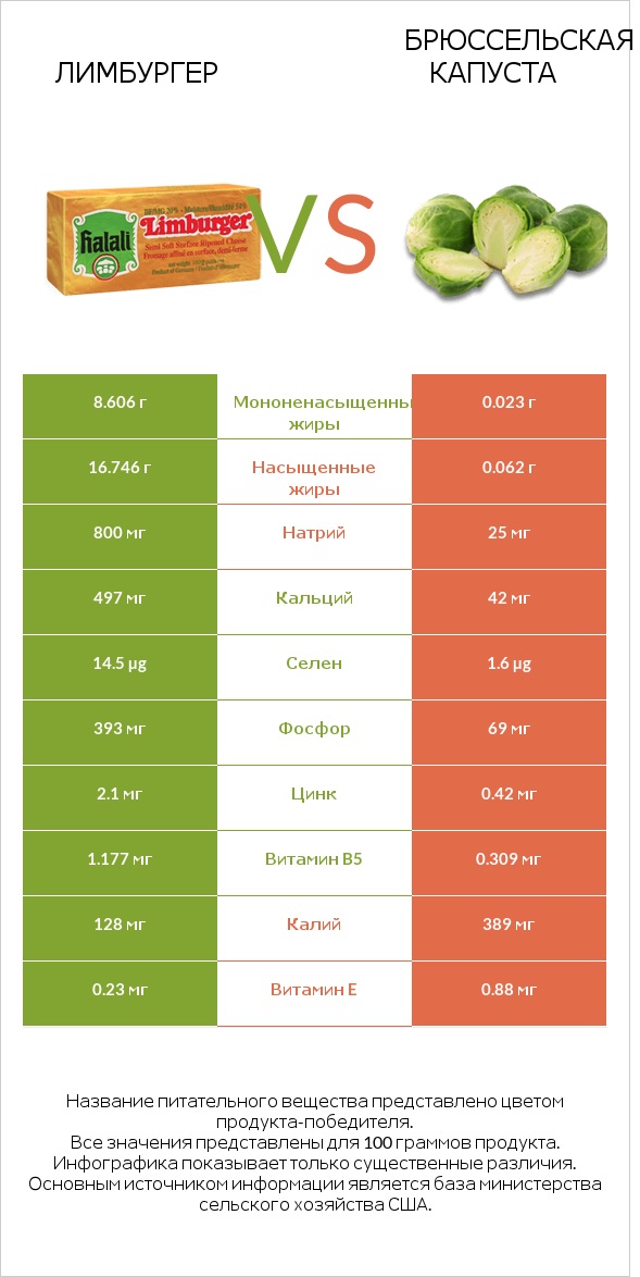 Лимбургер vs Брюссельская капуста infographic