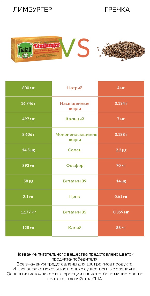 Лимбургер vs Гречка infographic