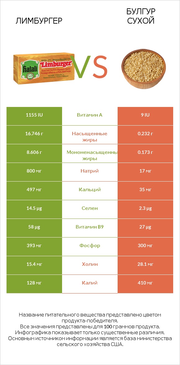 Лимбургер vs Булгур сухой infographic