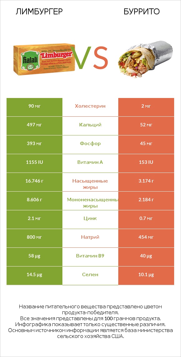 Лимбургер vs Буррито infographic
