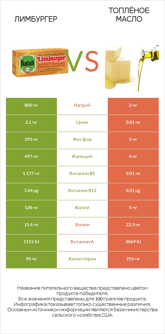 Лимбургер vs Топлёное масло infographic