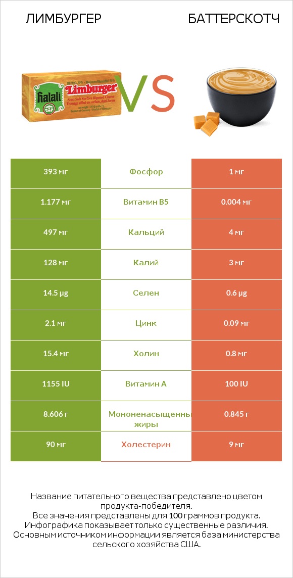 Лимбургер vs Баттерскотч infographic