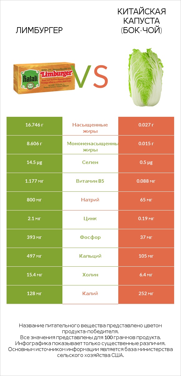 Лимбургер vs Китайская капуста (Бок-чой) infographic