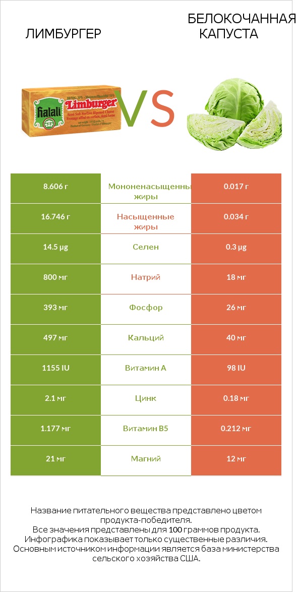 Лимбургер vs Белокочанная капуста infographic