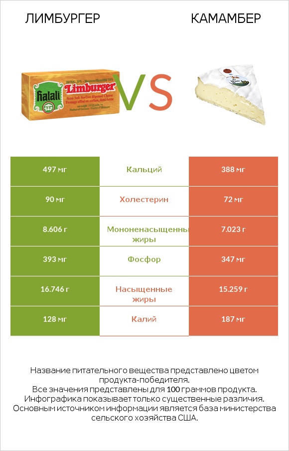 Лимбургер vs Камамбер infographic