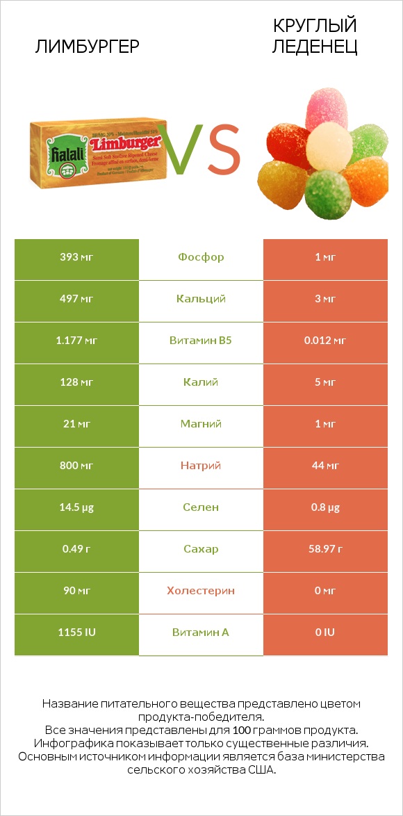 Лимбургер vs Круглый леденец infographic