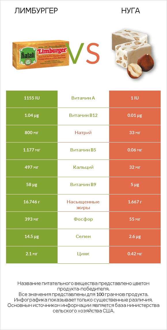Лимбургер vs Нуга infographic