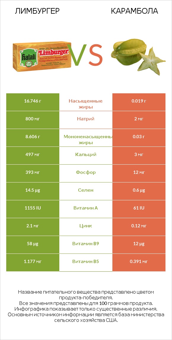 Лимбургер vs Карамбола infographic