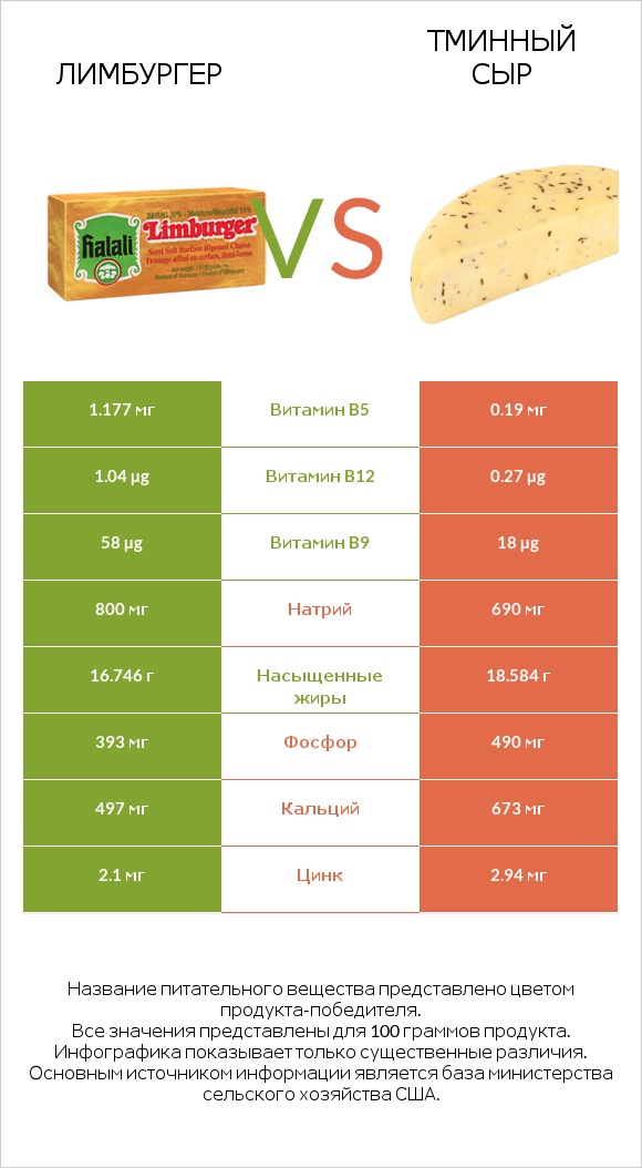 Лимбургер vs Тминный сыр infographic