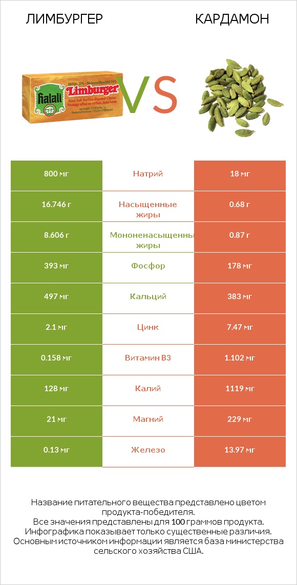 Лимбургер vs Кардамон infographic