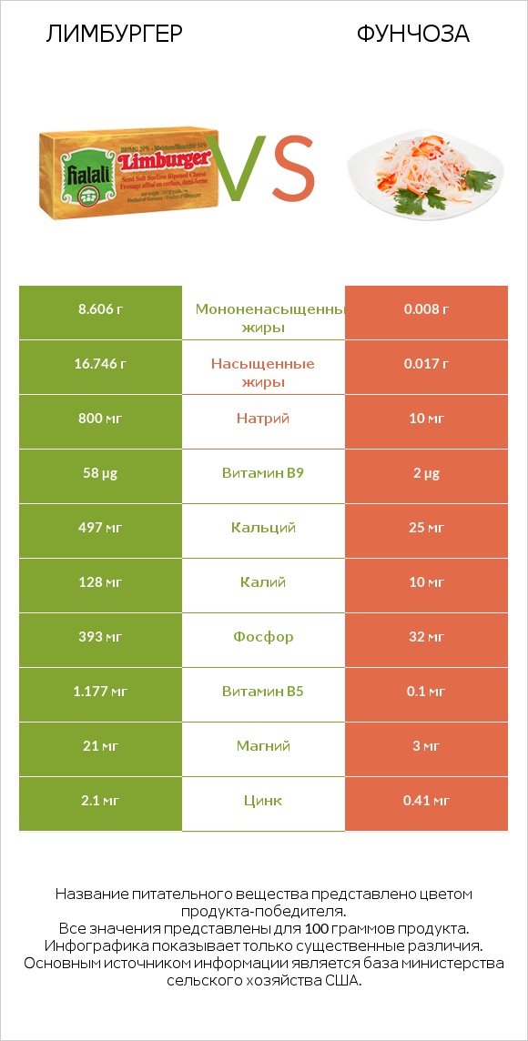 Лимбургер vs Фунчоза infographic