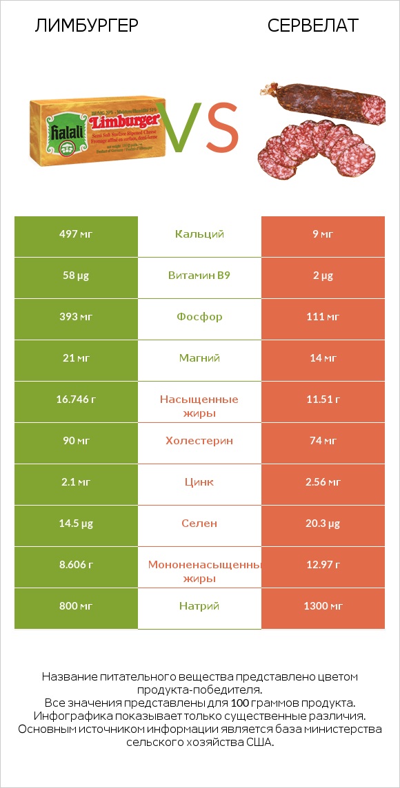 Лимбургер vs Сервелат infographic