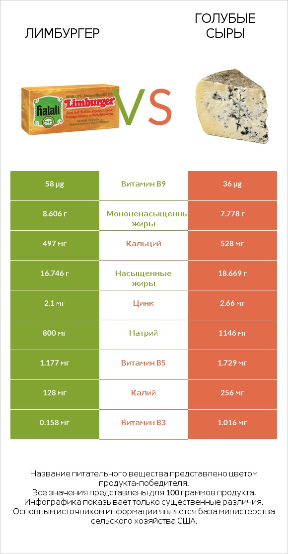 Лимбургер vs Голубые сыры infographic