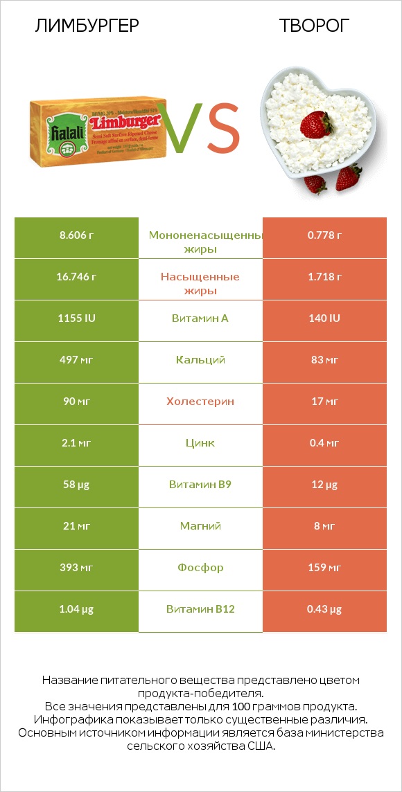 Лимбургер vs Творог infographic