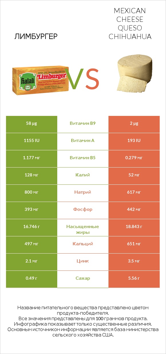 Лимбургер vs Mexican Cheese queso chihuahua infographic