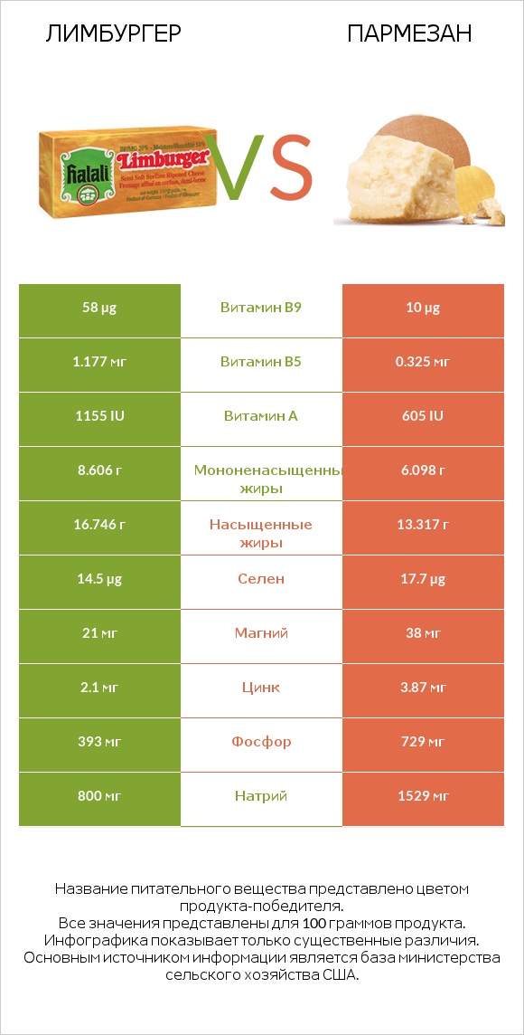 Лимбургер vs Пармезан infographic