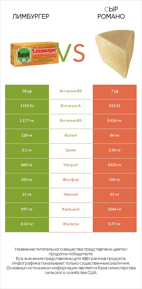 Лимбургер vs Cыр Романо infographic