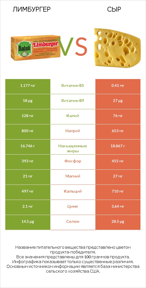 Лимбургер vs Сыр infographic