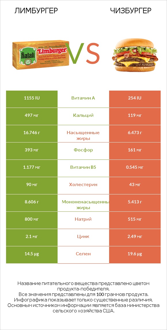 Лимбургер vs Чизбургер infographic