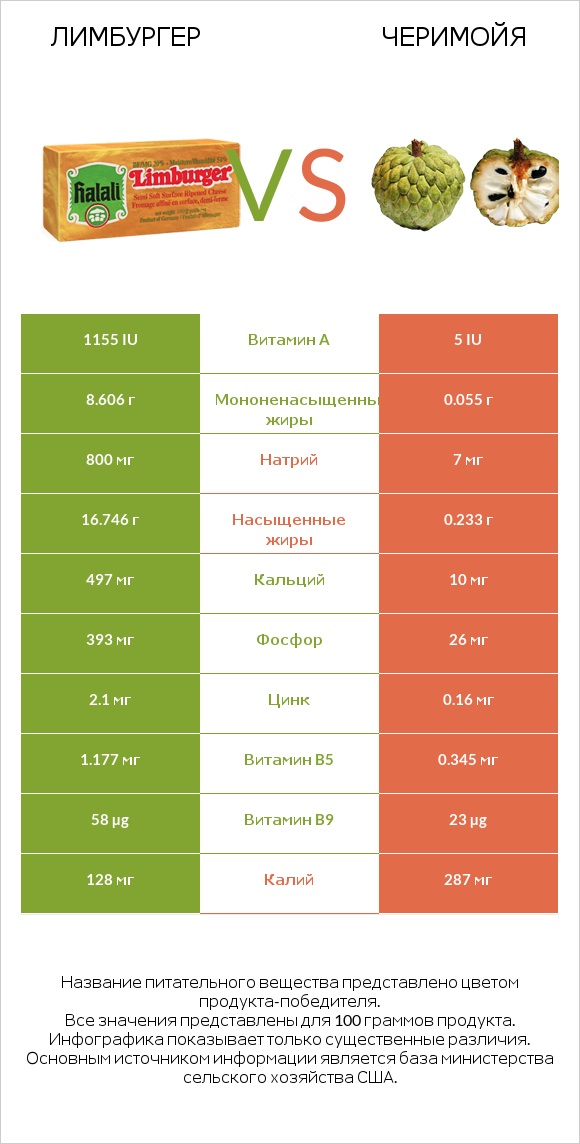 Лимбургер vs Черимойя infographic