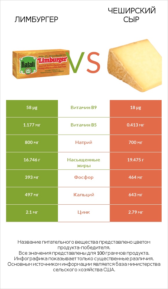 Лимбургер vs Чеширский сыр infographic