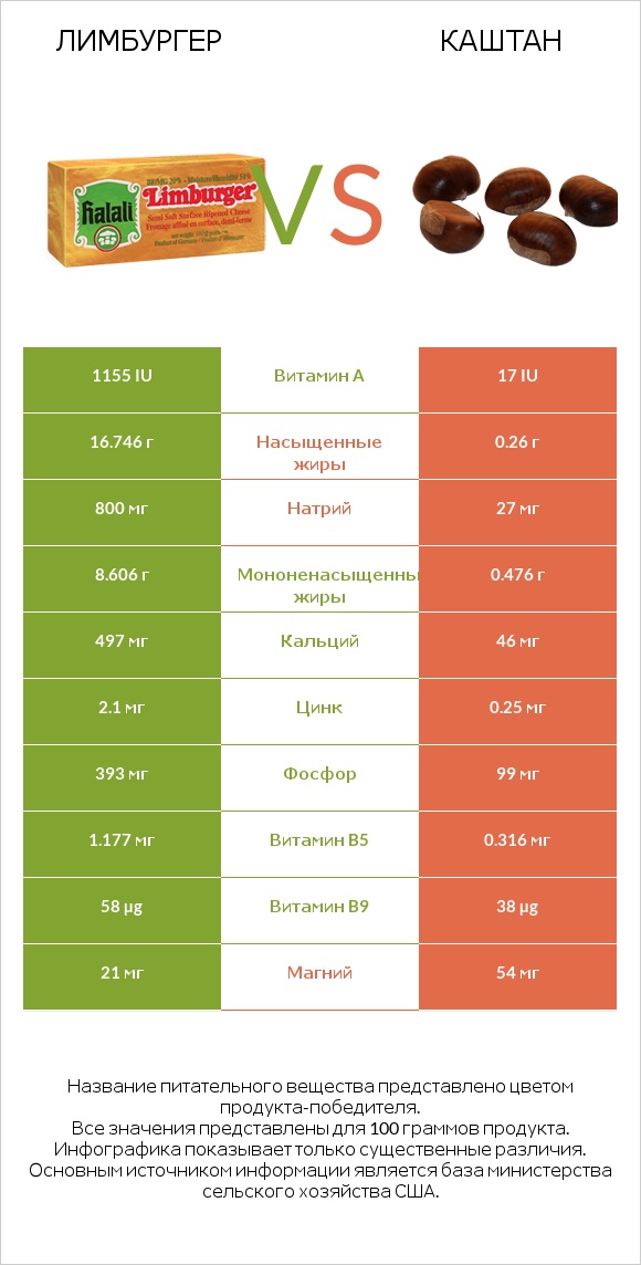 Лимбургер vs Каштан infographic