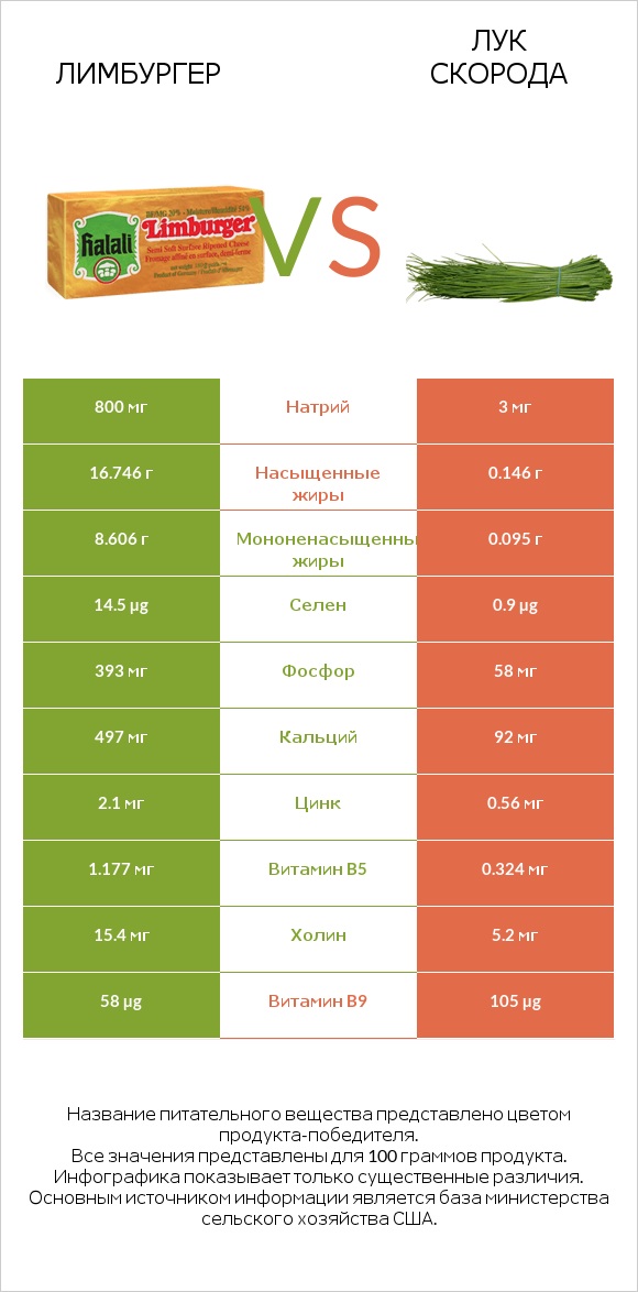 Лимбургер vs Лук скорода infographic