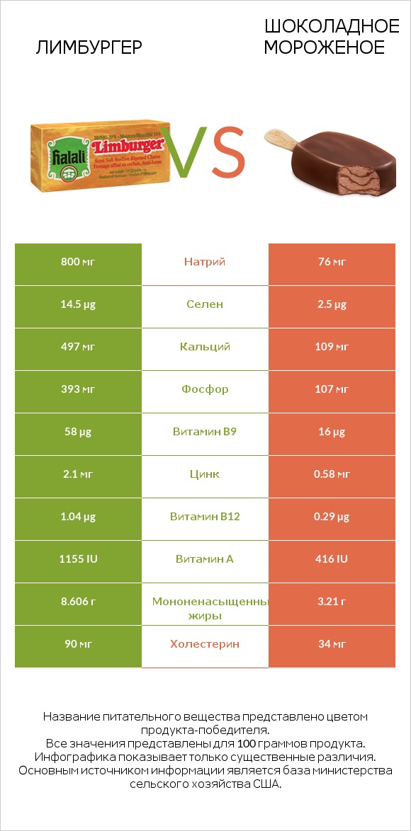 Лимбургер vs Шоколадное мороженое infographic