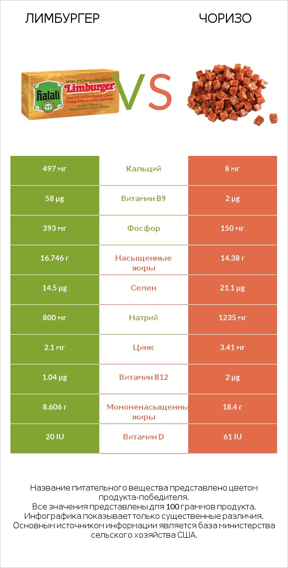 Лимбургер vs Чоризо infographic