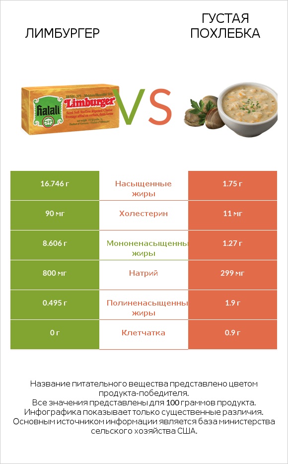 Лимбургер vs Густая похлебка infographic