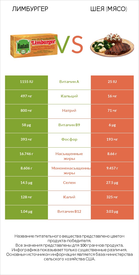 Лимбургер vs Шея (мясо) infographic