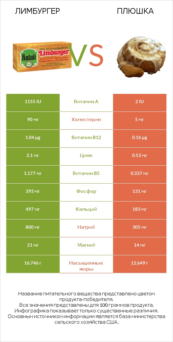 Лимбургер vs Плюшка infographic